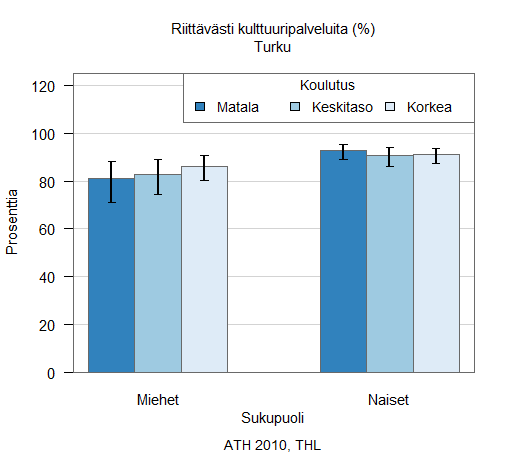 Turkulaiset tyytyväisempiä kulttuuripalveluiden tarjonnan