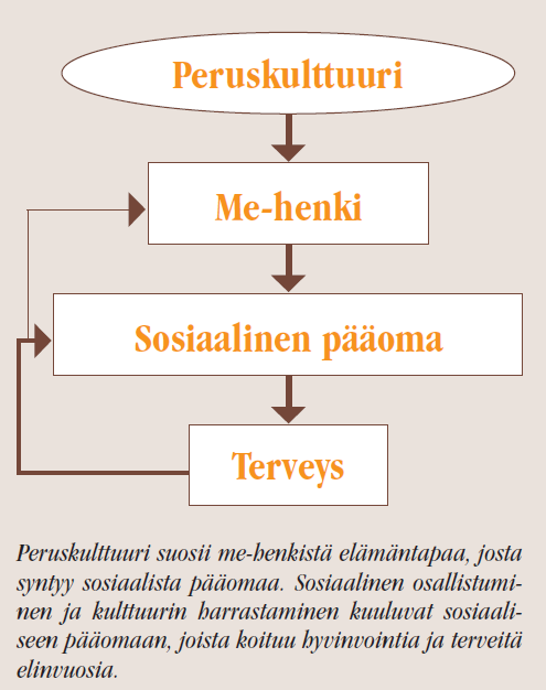 Sosiaaalinen pääoma tärkeää Ruotsalaistutkimus ei selvittänyt omaehtoisen kulttuuriharrastamisen vaikutusta, eikä siinä arvioitu kulttuurin kuluttamiseen liittyvän sosiaalisen osallistumisen ja