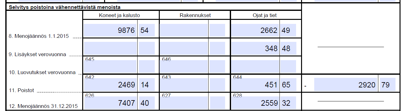 4 Koneet Rakennukset Ojat ja tiet 25% 10% 15%