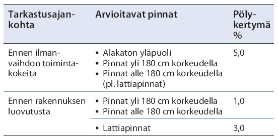 Mikäli korjaustyö on sovittu tehtävän Sisäilmastoluokitus 2008 -julkaisussa esitetyn puhtausluokan P1 mukaisesti, on pintojen pölykertymille määritetty sallitut enimmäisarvot.