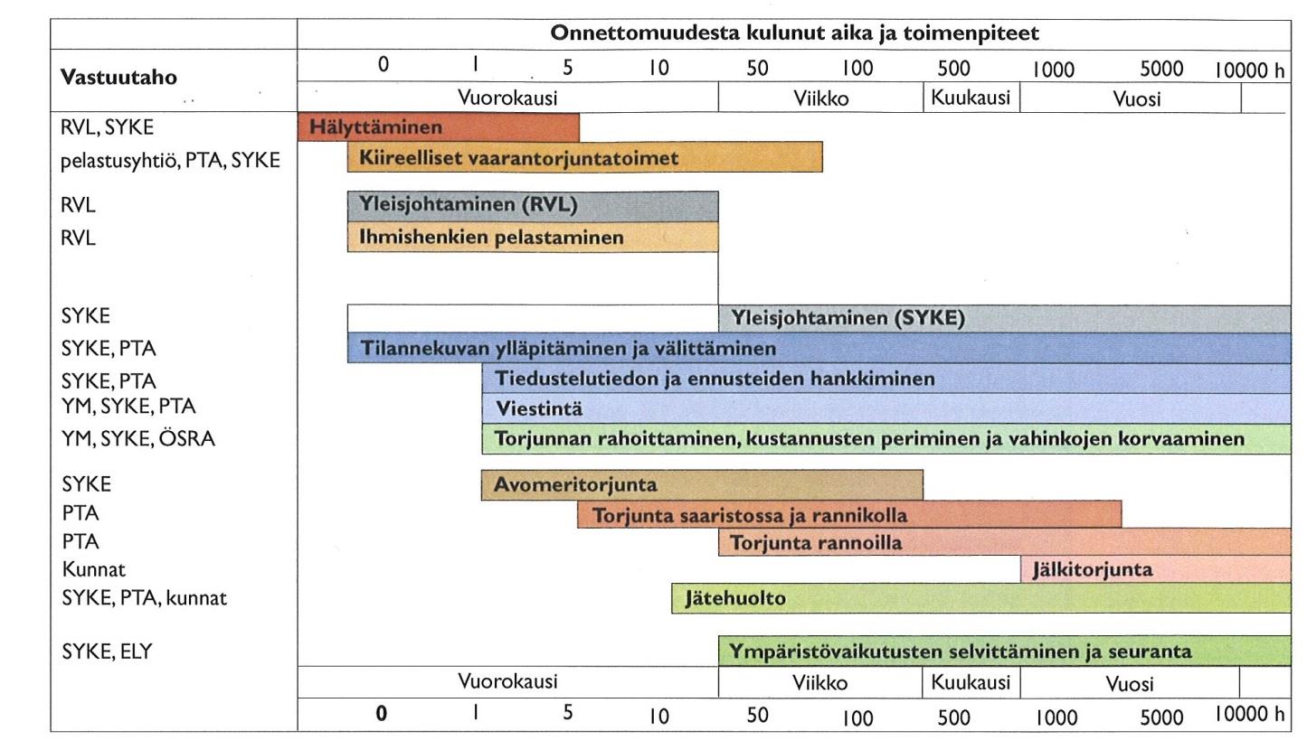 Mitä öljyonnettomuuden jälkeen tapahtuu?