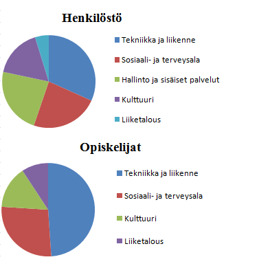 9 2 Metropolia Ammattikorkeakoulu Metropolia Ammattikorkeakoulu aloitti toimintansa elokuussa 2008, kun EVTEKammattikorkeakoulu ja Helsingin ammattikorkeakoulu Stadia yhdistyivät Suomen suurimmaksi