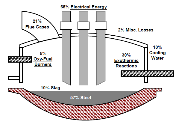 KUVA 2. Valokaariuunin energiataseesta (12) Kuten kuvasta 2 nähdään, saadaan sisään menevästä energiasta hyödynnettyä teräksen sulatukseen, noin 57 %.