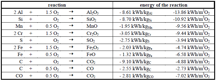 TAULUKKO 2. Valokaariuunin prosessissa tapahtuvat hapettumisreaktiot (13) Hapettumisreaktion lisäksi kemiallista energiaa saadaan myös hiilen palamisesta.