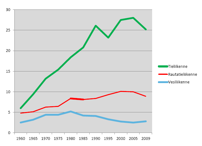 8 Kuvio3. Kotimaan tavaraliikenne, mrd tkm, 1960 2009 [3].