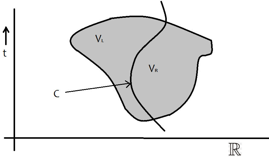 Oleeaan sien, eä jossain avoimessa alueessa V R (, ) funkio u on sileä sileän käyrän C jommallakummalla puolella. Nimieään käyrän C vasena puola V l ja oikeaa puola V r.