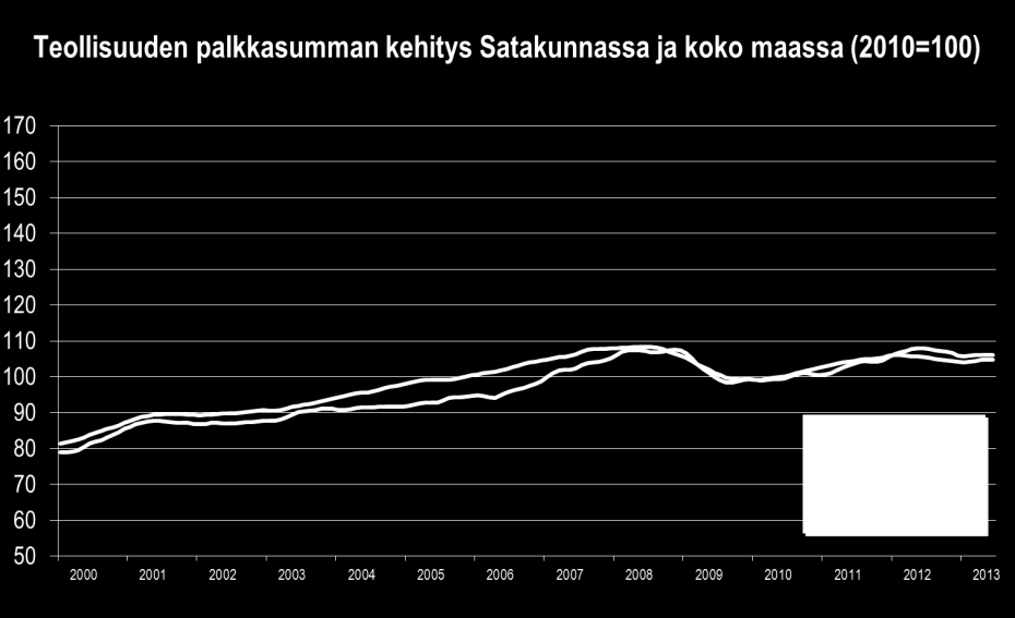 PALKKASUMMA Yritysten maksama palkkasumma pysyi lähes ennallaan Satakunnassa. Tammi kesäkuussa 2013 kasvua kirjattiin 0,2 % vuotta aiemmasta vastaavasta ajankohdasta.