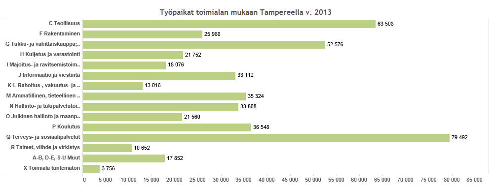 Tampereen elinkeinorakenne Suurimmat työnantajat Tampereella vuonna 2012 olivat Tampereen kaupunki, Tampereen