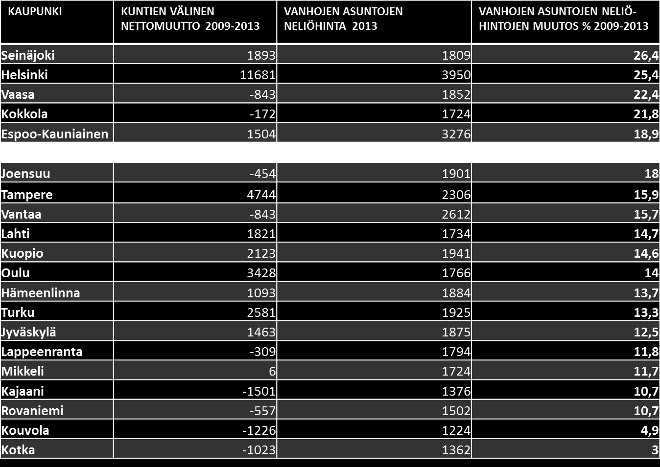 Suurten ja keskisuurten kaupunkien nettomuutto ja vanhojen osakeasuntojen hintakehitys vuosina 2009-2013 Lähde: Tilastokeskus, vanhojen asuntojen neliöhinnat