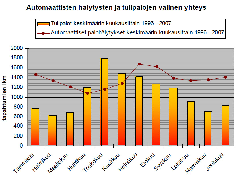 automaattiset hälytysilmoitukset (Häkkinen 2008) Kesällä