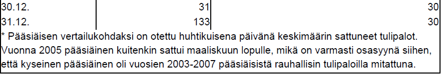Juhlapäivinä sattuneiden tulipalojen määrä (2) (Häkkinen 2008) pvm Juhlapäivinä sattuneiden tulipalojen määrä 2008-2010