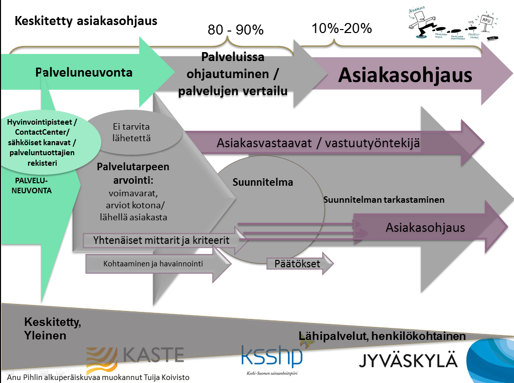 13 Asiakasohjaajia tarvitaan vähintään 25. Tehtäväkuvan tarkentumisen myötä asiakasohjaajien määrä tulee vielä tarkistaa. 6.3.4.