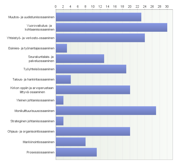 13 Ennakointityöskentelyssä kiteytyneitä osaamistarpeita hyödynnettiin teologien koulutustarveselvityksessä.