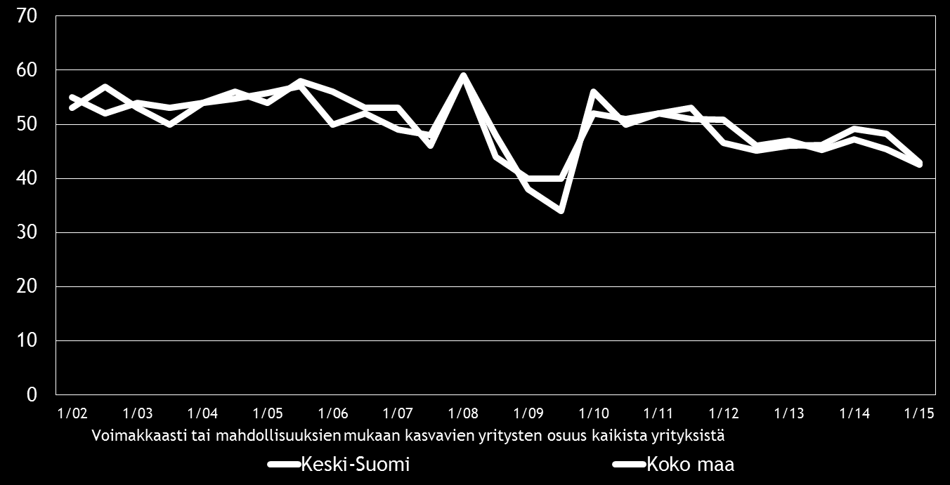 12 Pk-yritysbarometri, kevät 2015 5. PK-YRITYSTEN KASVUHAKUISUUS JA UUSIUTUMINEN Taulukko 5.