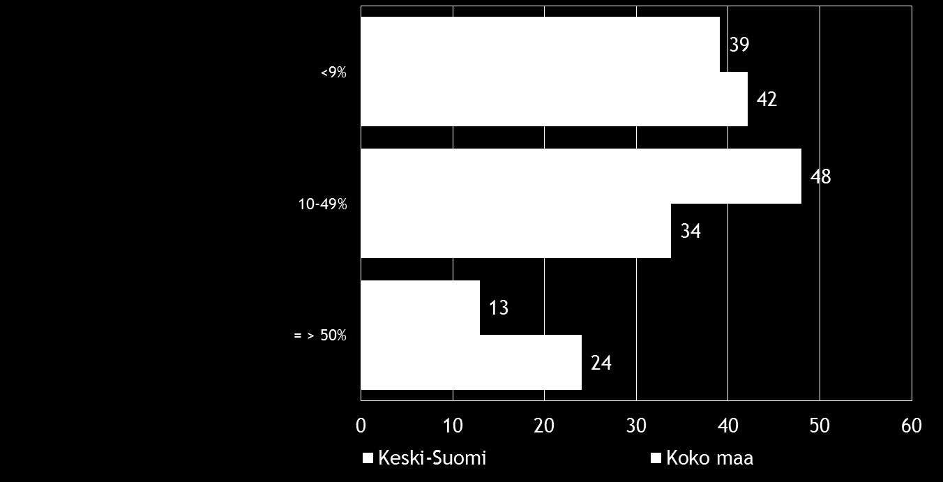 14 Pk-yritysbarometri, kevät 2015 6. PK-YRITYSTEN KANSAINVÄLISTYMINEN Joka viidennellä koko maan ja 17 %:lla Keski-Suomen pk-yrityksistä on vientiä tai liiketoimintaa ulkomailla.