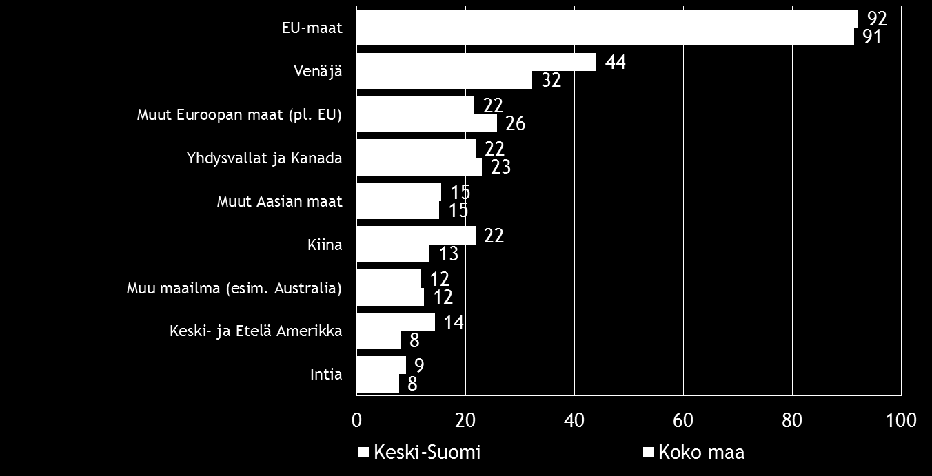 Pk-yritysbarometri, kevät 2015 15 EU-maat on Suomen pk-yritysten selvästi yleisin markkina-alue ulkomailla. Keski- Suomessa Venäjän osuus on markkina-alueena merkittävämpi kuin koko maassa. Kuva 9.