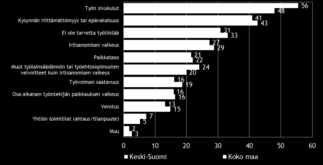 18 Pk-yritysbarometri, kevät 2015 7. PK-YRITYSTEN TYÖLLISTÄMISEN ESTEET Koko maan ja Keski-Suomen alueen pk-yrityksistä kolmanneksella ei ole tarvetta työllistää.