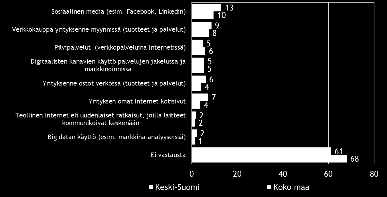 24 Pk-yritysbarometri, kevät 2015 Sosiaalinen media on yleisin digitalisoitumiseen liittyvä työkalu/palvelu, joka pkyrityksissä aiotaan ottaa käyttöön seuraavien 12 kuukauden aikana.