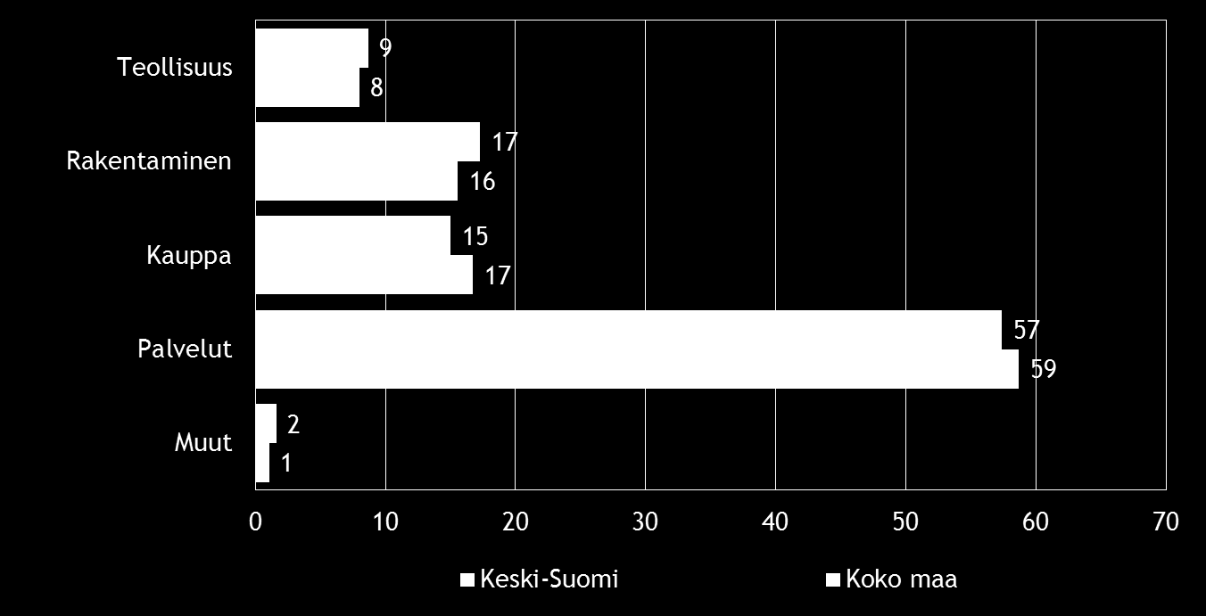 Pk-yritysbarometri, kevät 2015 7 2. YRITYSTEN OSUUDET TOIMIALOILLA Suomessa oli 266 909 yritystä [1] vuonna 2012. Näistä yrityksistä noin 5497 toimi Keski- Suomen alueella.