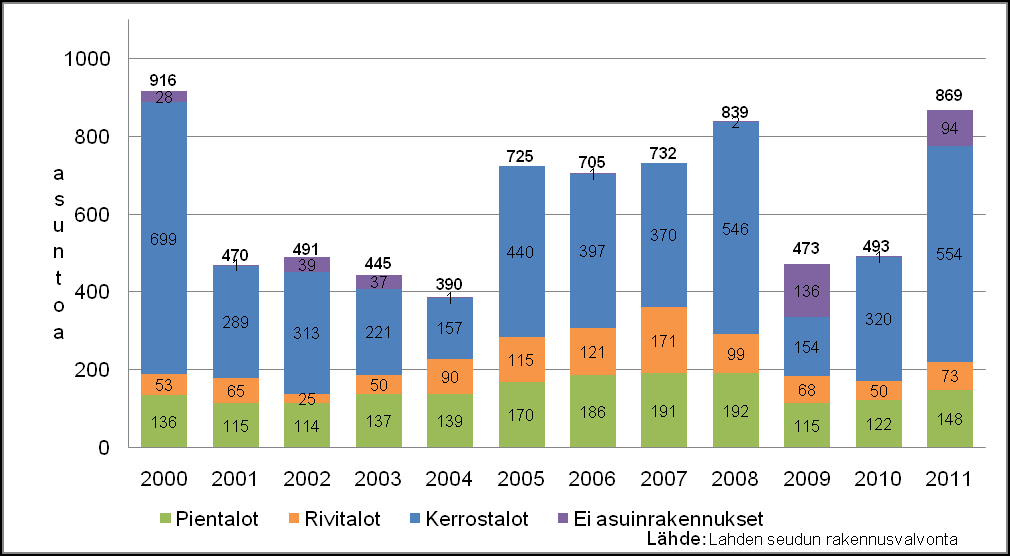 2 Asuntotuotanto 869 Vuonna 2011 valmistui asuinkäyttöön 205 asuinrakennusta. Niistä 168 oli pientaloja, 18 rivitaloja ja 19 kerrostaloja.