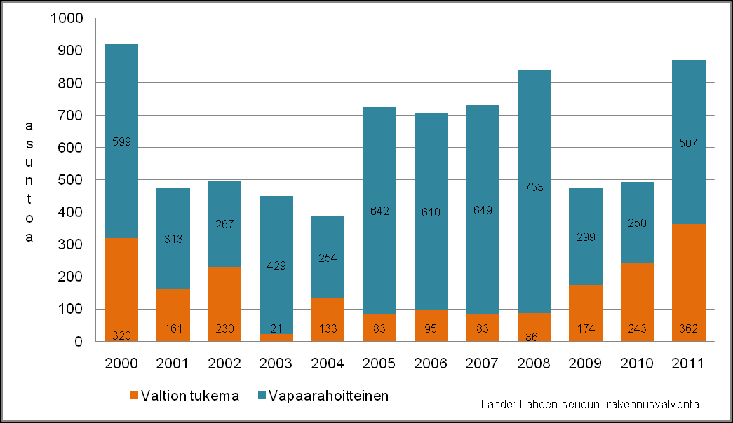 4 Tilastokeskuksen tietojen mukaan lähes kolmannes vuonna 2011 valmistuneista asunnoista oli yksiöitä. Osuus oli vielä suurempi kahtena edellisenä vuonna, jolloin asuntotuotanto oli vain vajaat 500.