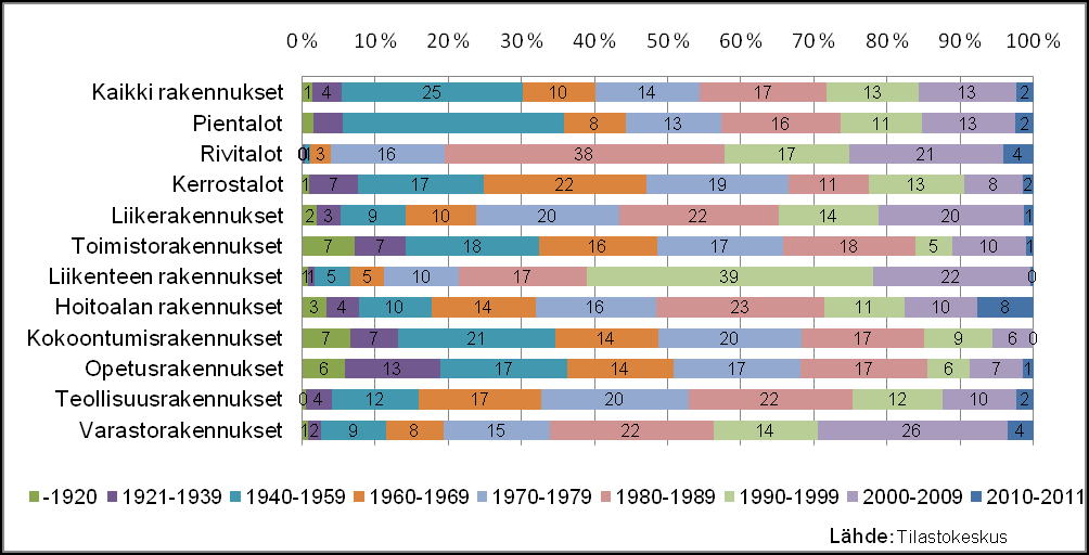 6 Vuonna 2011 asuntoja oli yhteensä 57 911, joista kerrostaloasuntoja oli 71 % (41 163), rivitaloasuntoja 7 % (4 104), omakotitaloasuntoja 20 % (11 806) ja loput 1 % (838) muissa rakennuksissa olevia