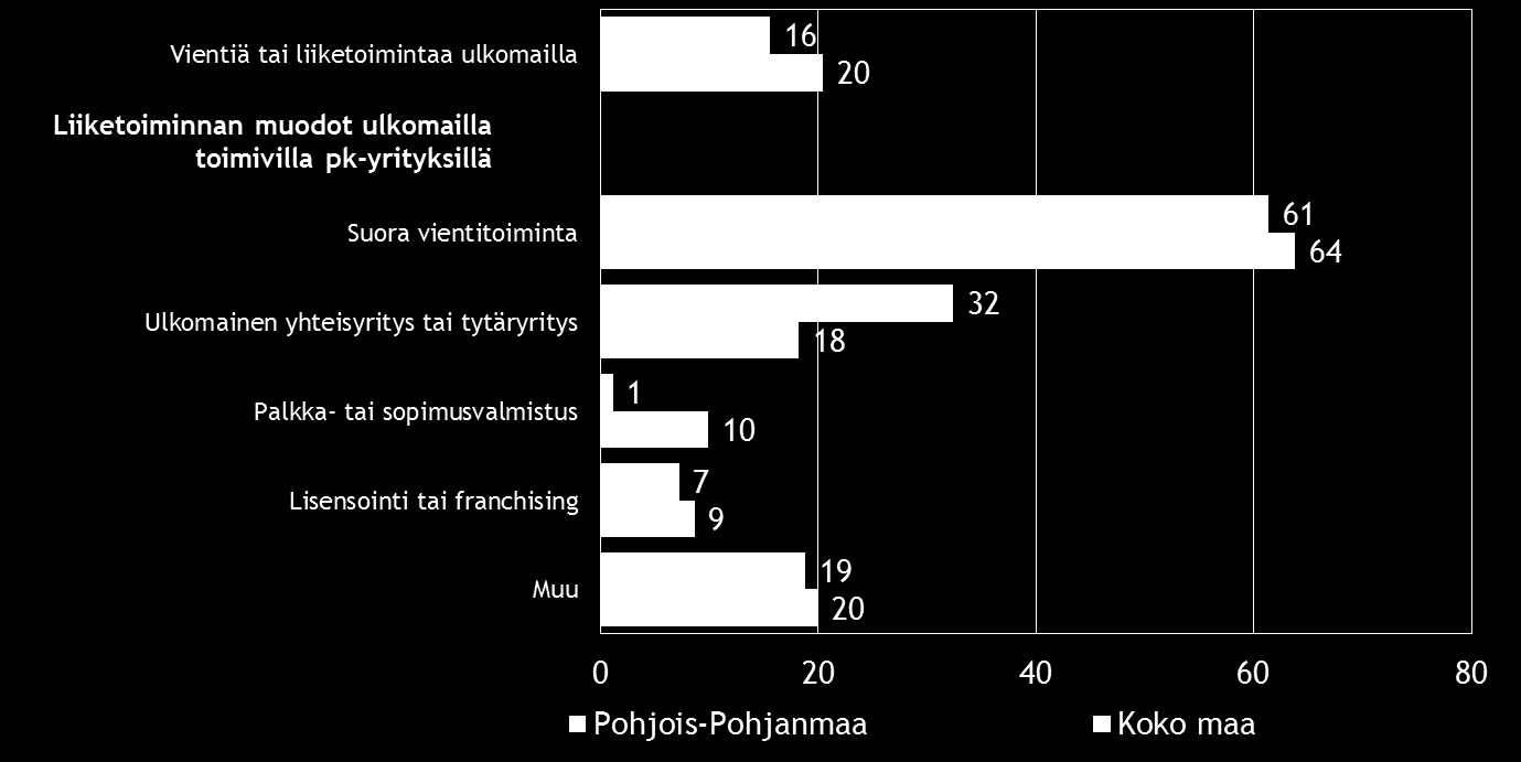 Pk-yritysbarometri, syksy 2016 Alueraportti,Pohjois-Pohjanmaa 15 6. PK-YRITYSTEN KANSAINVÄLISTYMINEN Taulukko 7.