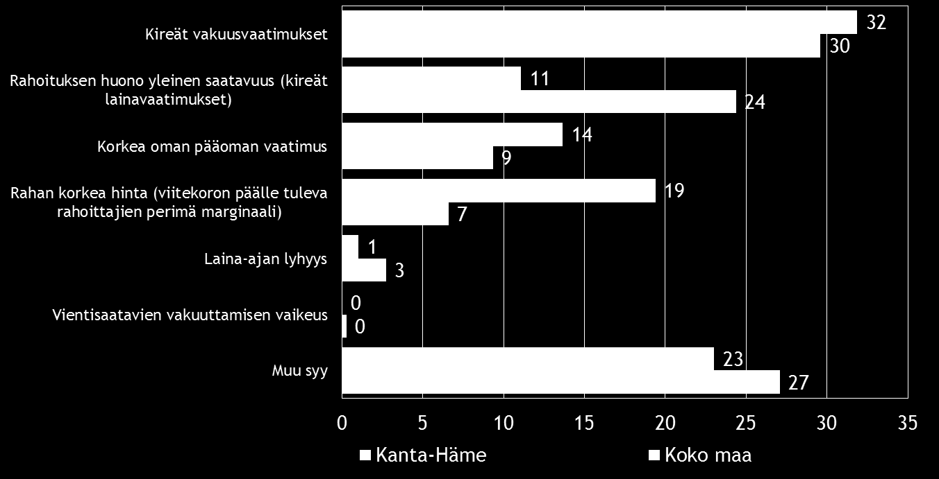 24 Pk-yritysbarometri, syksy 2016 Pk-yritykset ovat ottaneet ulkopuolista rahoitusta yleisimmin pankista. Taulukko 14. Mistä olette ottaneet rahoitusta?