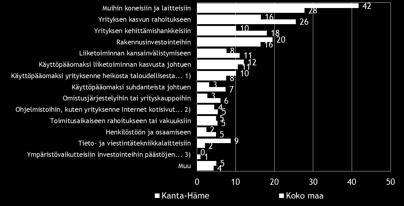 26 Pk-yritysbarometri, syksy 2016 Koko maassa ulkopuolista rahoitusta aiotaan käyttää yleisimmin muihin koneisiin ja laitteisiin, yrityksen kasvun rahoitukseen sekä yrityksen kehittämishankkeisiin.