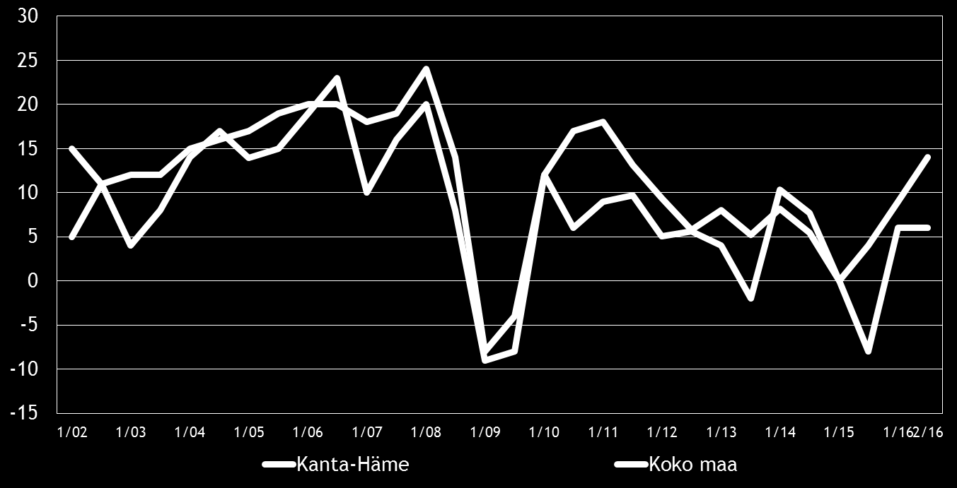 8 Pk-yritysbarometri, syksy 2016 3. YRITYKSET JA TYÖLLISYYS Tilastokeskuksen työvoimatiedustelun [2] mukaan koko maan työllisten määrä oli 2 558 000 henkeä kesäkuussa 2016.