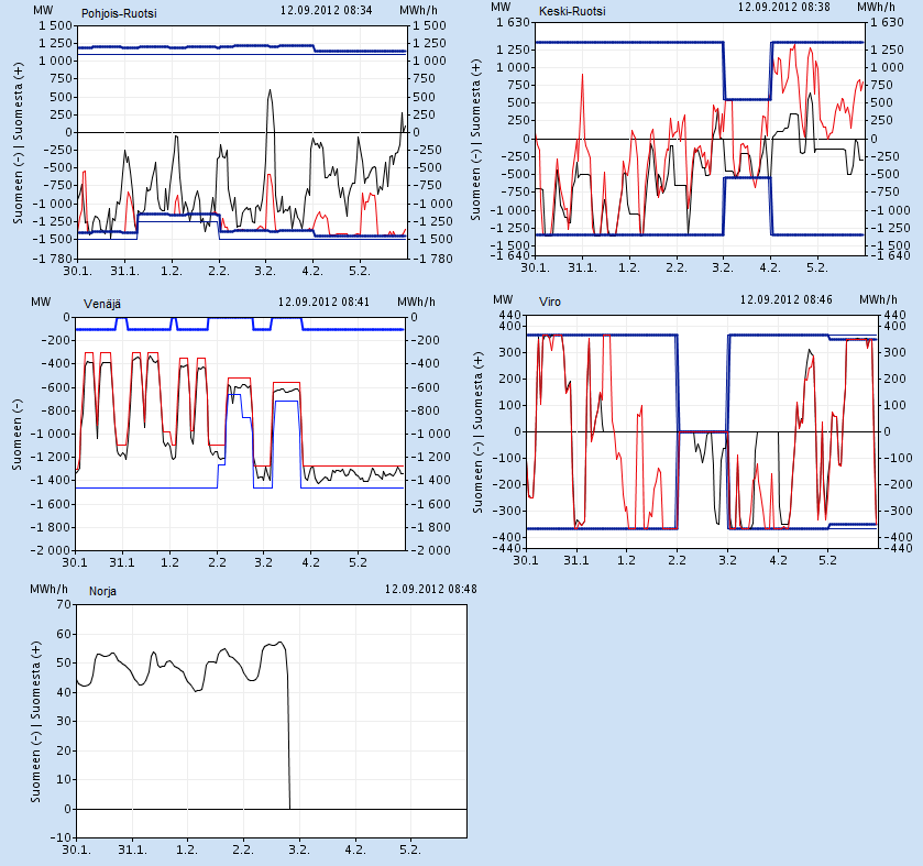 ENERGIAMARKKINAVIRASTO 17 31.1. klo 12:12-2.2 klo 0:42 ja 3.2. klo 13:21-4.2 klo 0:54 jäähdytysjärjestelmäongelmien vuoksi.