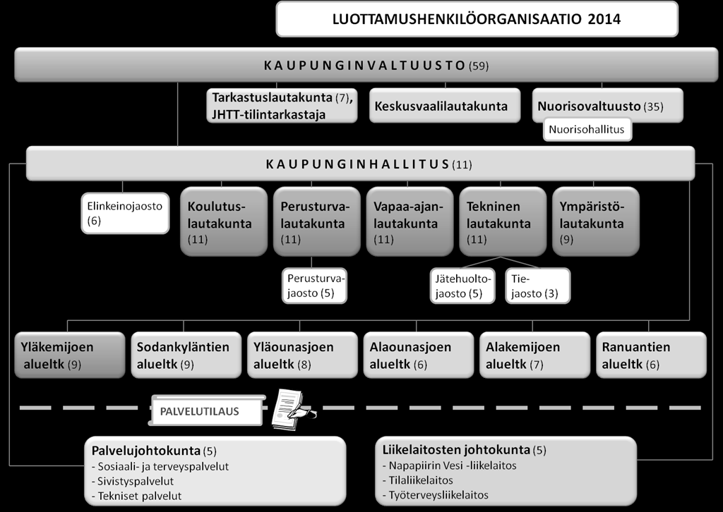 2.3 KAUPUNGIN TOIMINTAORGANISAATIO Rovaniemen kaupungin hallinnon järjestäminen sekä toiminnan ja talouden ohjaaminen perustui vuonna 2014 sovellettuun tilaaja-tuottaja-malliin, jossa