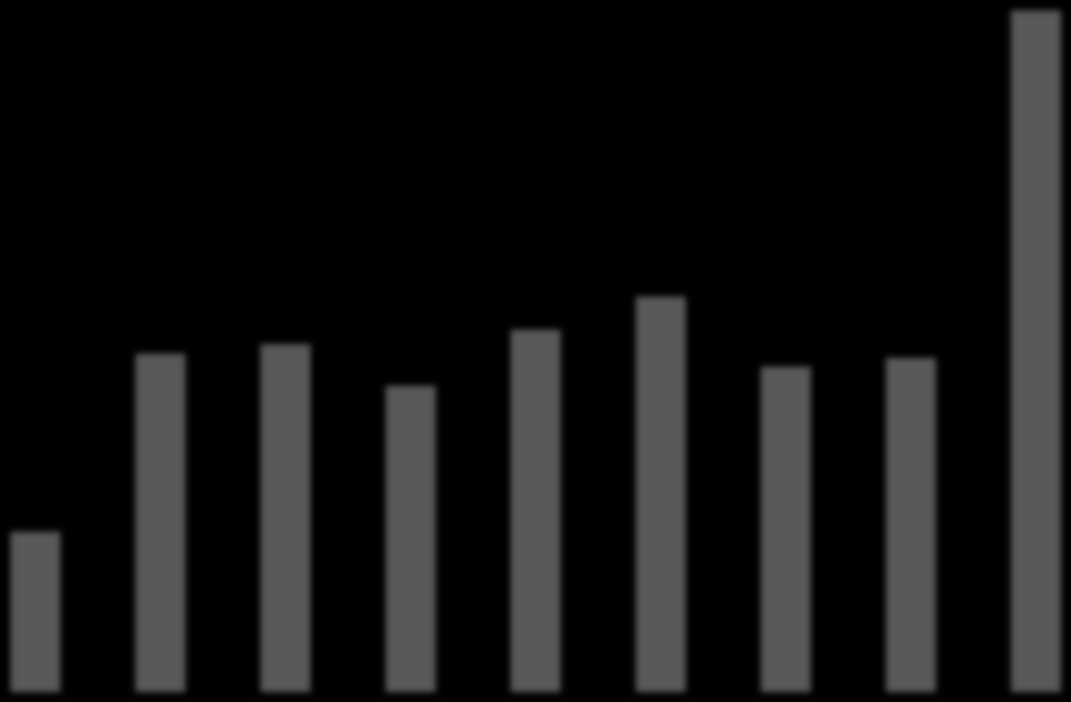 1000 Koko kaupungin vuosikate ja nettoinvestoinnit (1000 ) 40 000 35 000 30 000 25 000 22 364 20 000 18 814 15 000 10 000 9 655 8 064 15 203 14 453 11 307 14 017 7 287 9 882 14 136 5 000 6 694 0-5