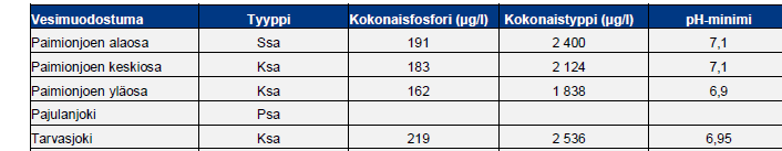 Paimionjoen osa-alueen suurimpien jokien tyypittely ja vedenlaadun tunnuslukuja vuosilta 2006 2012.