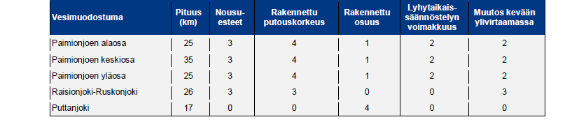 Arvio voimakkaasti muutetuksi nimettyjen osien hydrologis- morfologisesta muuttuneisuudesta Paimionjoen valuma-alueella (0= ei muutosta, 4= erittäin voimakas