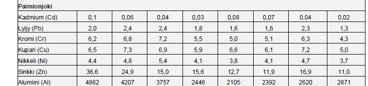 Paimionjoen kokonaismetallipitoisuudet (μg/l) vuosina 2006 2013 (vuoden keskiarvo).