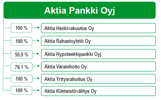 4.4 Organisaatiorakenne Pankki on Aktia-konsernin emoyhtiö. Yleiskuva Aktia-konsernista: Kuvan prosenttiosuudet kuvaavat Aktian omistaman pääoman osuutta kyseisessä yhtiössä.