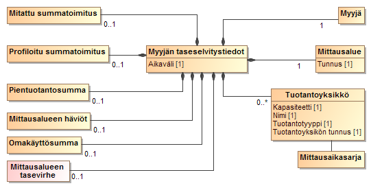 Datahubin laskemat taseselvityksen tulostiedot myyjälle Yllä olevat tiedot