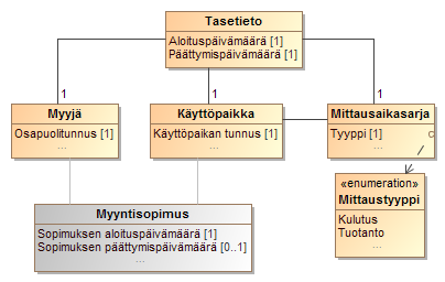 Tasevirheiden korjaus / tasetieto Käyttöpaikan tasetieto kertoo, mille aikavälille tietty myyjä on tasevastuussa käyttöpaikan kulutuksesta tai tuotannosta.