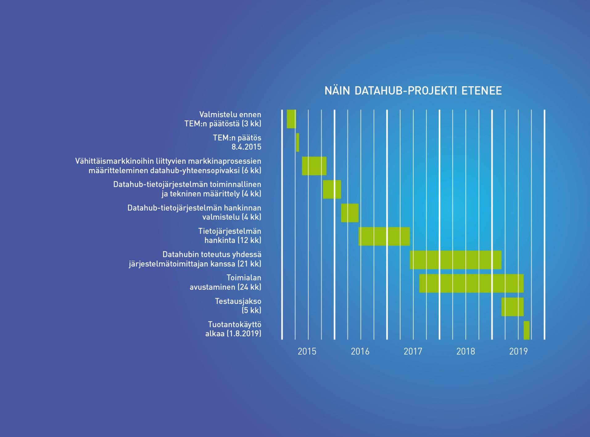 Projektin