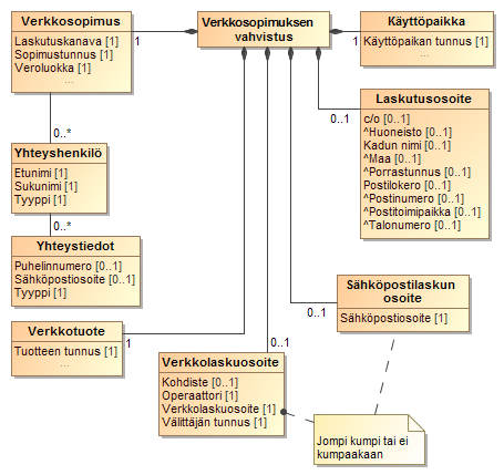 Uuden sopimuksen ilmoitus - verkkosopimus Verkkosopimuksen tiedot