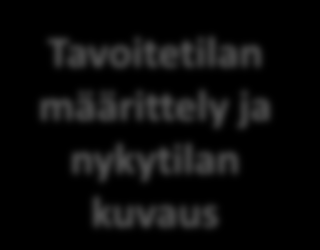 5.2. Organisointi Kehittämisohjelman ohjaus Tavoitetilan määrittely ja nykytilan kuvaus Tietojen standardointi Kuntatilastoinnin ja -tietopankin