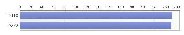 LUOKAT 0-2 syksy 2013: 541