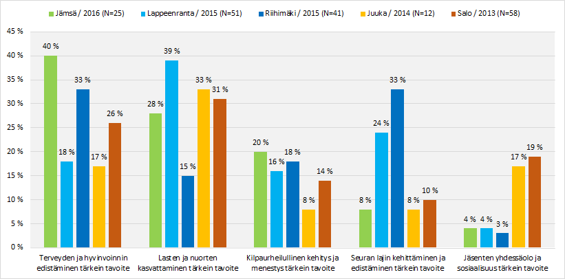 Seuran liikuntatoiminnan