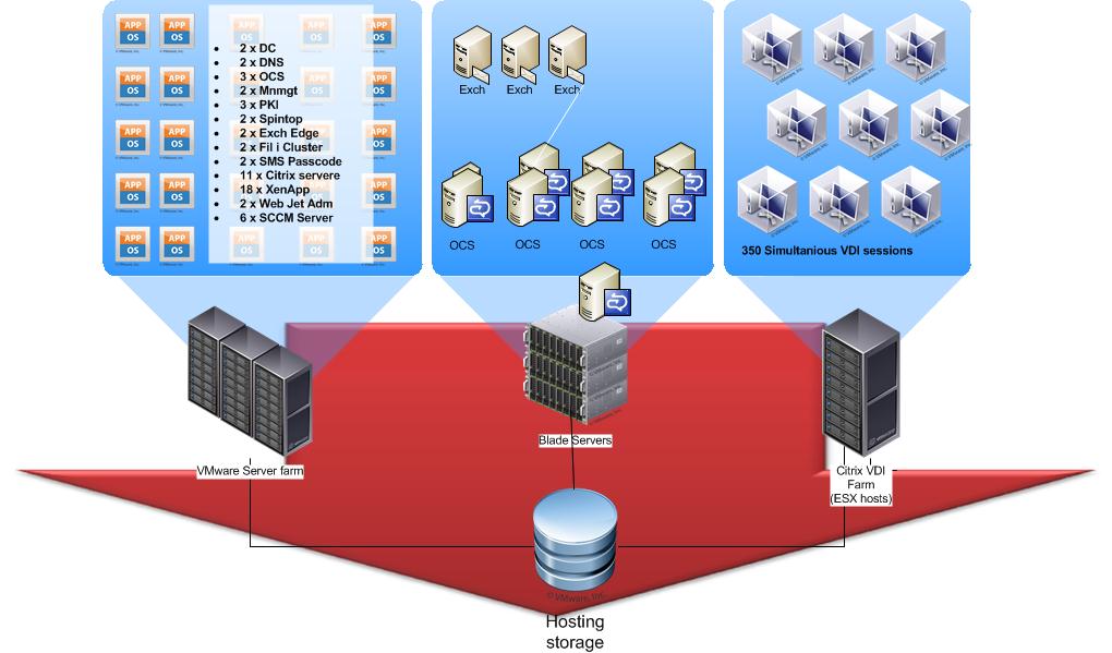 Kokonaisuus Tietovarasto File Cluster, Consolidated file structure Sähköposti Exchange 2010 Tietoturva SMS Passcode, Symantec, PKI Työasema PC / Windows 7 Mac / MacOSX Managed Macs Taustajärjestelmät