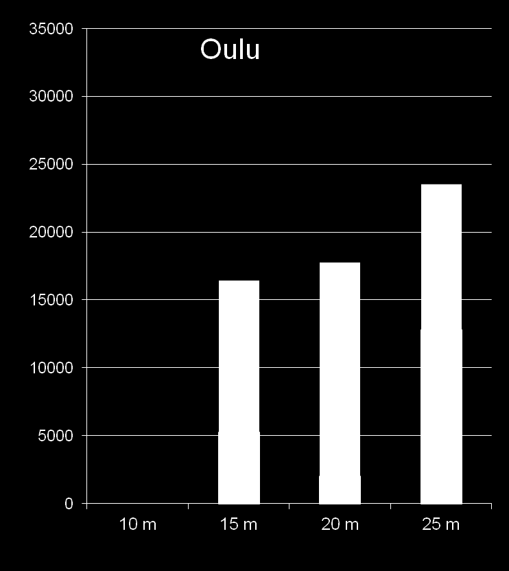 Tulos turvemaalla Pohjois-Suomessa Pienaukon läpimitta ja kuusen taimien määrä 5 v hakkuun