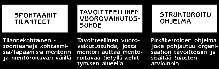 Mentorointi Mentoroinnissa on korostettu, että se on osa ohjausprosessia, joka on tarkoitettu oppijan avuksi persoonallisessa, ammatillisessa ja oppimistaitojen kehityksessä.