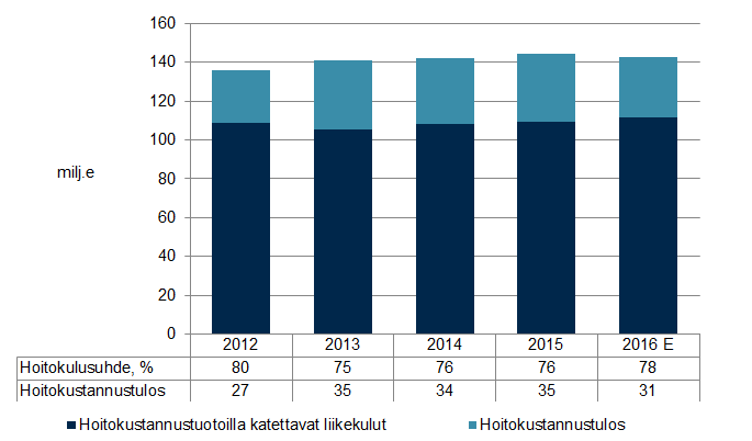 HOITOKULUSUHTEEN ENNUSTETAAN PYSYVÄN LÄHES