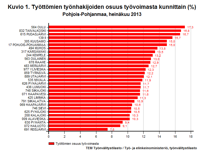 NÄKYMIÄ HEINÄKUU 2013 POHJOIS-POHJANMAAN ELY-KESKUS Työllisyyskatsaus 07/2013 Julkaisuvapaa 20.8.2013 klo 9.