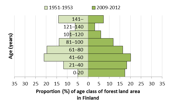 Suomen nykyiset metsäresurssit pitkäjänteisen metsänhoidon tulos Metsävaroja inventoitu Suomessa jo vuodesta 1920 alkaen Metsävarat kasvaneet 1950-luvulla alkaneiden